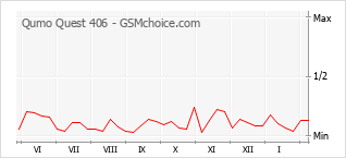 Traçar mudanças de populariedade do telemóvel Qumo Quest 406