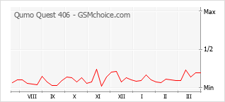 Диаграмма изменений популярности телефона Qumo Quest 406