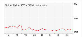 Diagramm der Poplularitätveränderungen von Spice Stellar 470