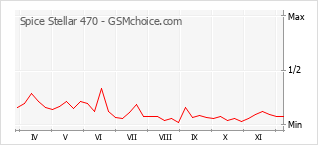 Grafico di modifiche della popolarità del telefono cellulare Spice Stellar 470