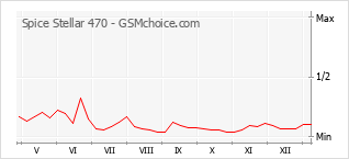 Populariteit van de telefoon: diagram Spice Stellar 470