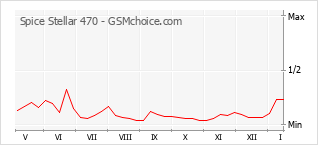Traçar mudanças de populariedade do telemóvel Spice Stellar 470