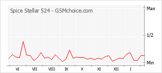 Gráfico de los cambios de popularidad Spice Stellar 524
