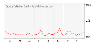 Le graphique de popularité de Spice Stellar 524