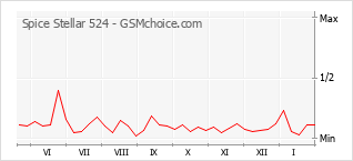 Populariteit van de telefoon: diagram Spice Stellar 524