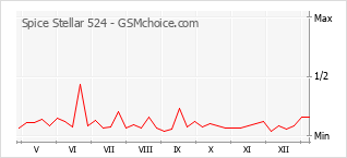 Traçar mudanças de populariedade do telemóvel Spice Stellar 524