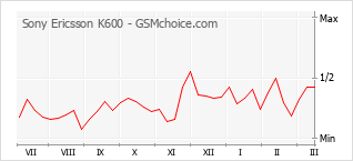 Diagramm der Poplularitätveränderungen von Sony Ericsson K600