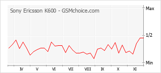 Grafico di modifiche della popolarità del telefono cellulare Sony Ericsson K600
