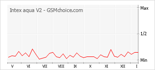 Gráfico de los cambios de popularidad Intex aqua V2