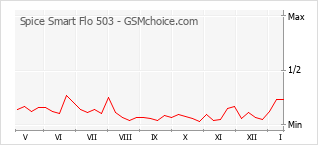 Gráfico de los cambios de popularidad Spice Smart Flo 503