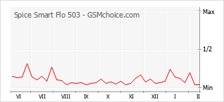 Le graphique de popularité de Spice Smart Flo 503