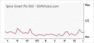 Grafico di modifiche della popolarità del telefono cellulare Spice Smart Flo 503