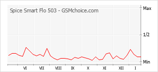 Populariteit van de telefoon: diagram Spice Smart Flo 503