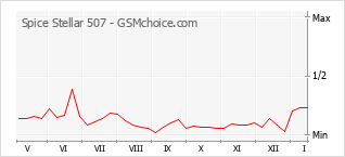 Popularity chart of Spice Stellar 507