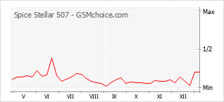Gráfico de los cambios de popularidad Spice Stellar 507