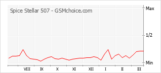 Le graphique de popularité de Spice Stellar 507