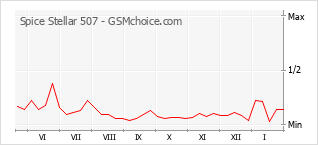 Populariteit van de telefoon: diagram Spice Stellar 507