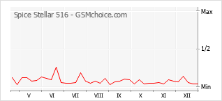 Grafico di modifiche della popolarità del telefono cellulare Spice Stellar 516