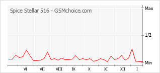 Populariteit van de telefoon: diagram Spice Stellar 516