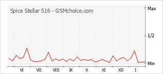 Traçar mudanças de populariedade do telemóvel Spice Stellar 516