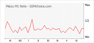 Popularity chart of Meizu M1 Note