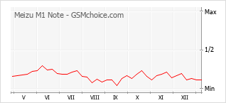 Le graphique de popularité de Meizu M1 Note