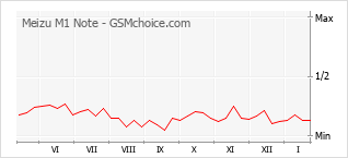 Populariteit van de telefoon: diagram Meizu M1 Note