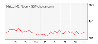 Traçar mudanças de populariedade do telemóvel Meizu M1 Note