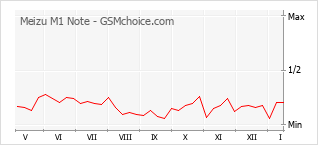 Диаграмма изменений популярности телефона Meizu M1 Note