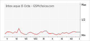 Gráfico de los cambios de popularidad Intex aqua i5 Octa