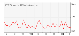 Diagramm der Poplularitätveränderungen von ZTE Speed