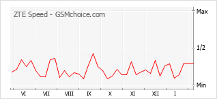 Popularity chart of ZTE Speed