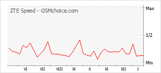 Gráfico de los cambios de popularidad ZTE Speed