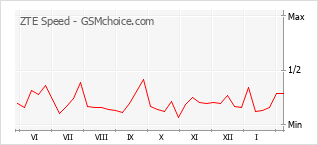 Le graphique de popularité de ZTE Speed
