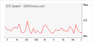 Populariteit van de telefoon: diagram ZTE Speed