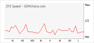 Диаграмма изменений популярности телефона ZTE Speed
