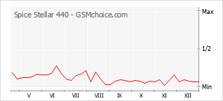 Diagramm der Poplularitätveränderungen von Spice Stellar 440
