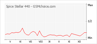 Le graphique de popularité de Spice Stellar 440