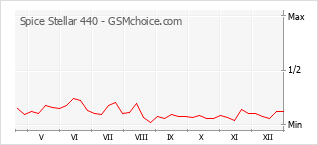 Grafico di modifiche della popolarità del telefono cellulare Spice Stellar 440