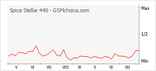 Populariteit van de telefoon: diagram Spice Stellar 440