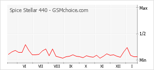 Traçar mudanças de populariedade do telemóvel Spice Stellar 440