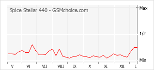 Диаграмма изменений популярности телефона Spice Stellar 440