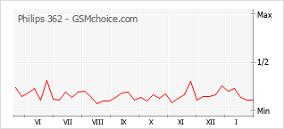 Popularity chart of Philips 362