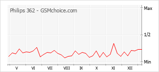 手机声望改变图表 Philips 362