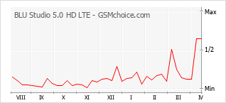 Diagramm der Poplularitätveränderungen von BLU Studio 5.0 HD LTE