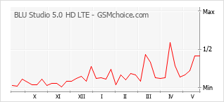 Popularity chart of BLU Studio 5.0 HD LTE