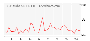 Le graphique de popularité de BLU Studio 5.0 HD LTE