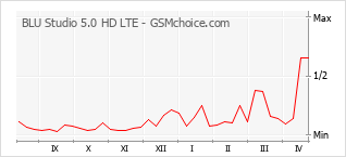 Grafico di modifiche della popolarità del telefono cellulare BLU Studio 5.0 HD LTE