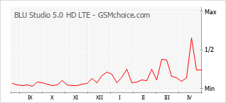 Populariteit van de telefoon: diagram BLU Studio 5.0 HD LTE