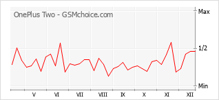 Popularity chart of OnePlus Two